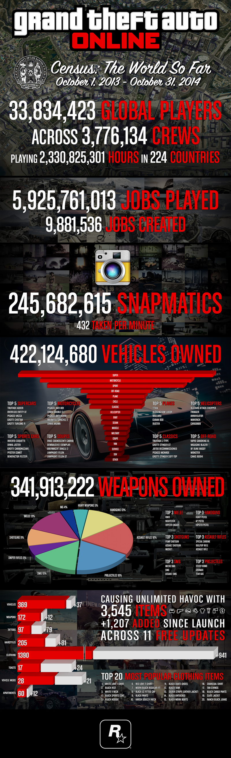Illustration for article titled Un año de GTA 5 online, resumido en sus espectaculares cifras